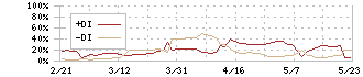 田谷(4679)のDMI