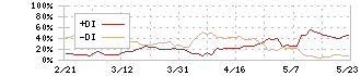 ラウンドワン(4680)のDMI