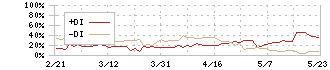 リゾートトラスト(4681)のDMI