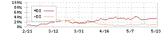 オービック(4684)のDMI