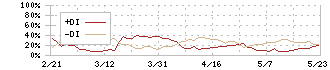 菱友システムズ(4685)のDMI