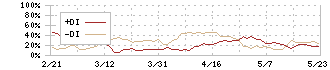 ジャストシステム(4686)のDMI