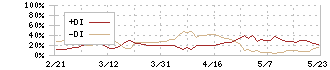 ＴＤＣソフト(4687)のDMI