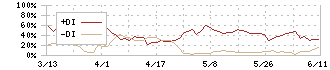 日本パレットプール(4690)のDMI