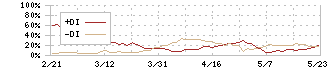 ワシントンホテル(4691)のDMI