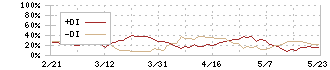 ビー・エム・エル(4694)のDMI