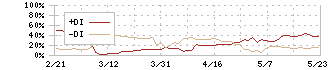 トレンドマイクロ(4704)のDMI