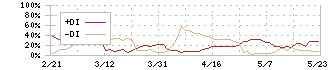 キタック(4707)のDMI