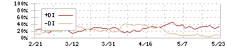 ＩＤホールディングス(4709)のDMI