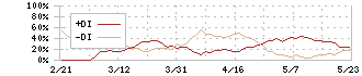 リソー教育(4714)のDMI