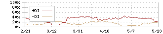 日本オラクル(4716)のDMI