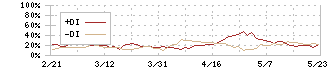 早稲田アカデミー(4718)のDMI