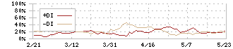 アルファシステムズ(4719)のDMI