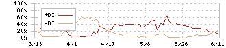 城南進学研究社(4720)のDMI