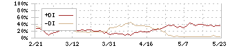 フューチャー(4722)のDMI