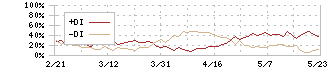 ユー・エス・エス(4732)のDMI