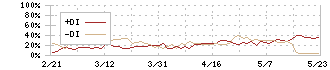 オービックビジネスコンサルタント(4733)のDMI