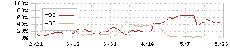 京進(4735)のDMI