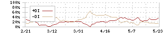 日本ラッド(4736)のDMI