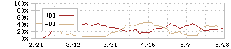 アイティフォー(4743)のDMI