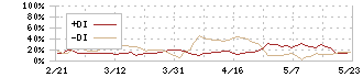 東京個別指導学院(4745)のDMI