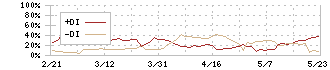 ダイサン(4750)のDMI