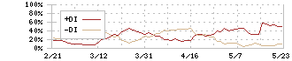 サイバーエージェント(4751)のDMI