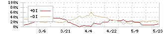 昭和システムエンジニアリング(4752)のDMI