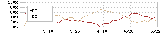 トスネット(4754)のDMI