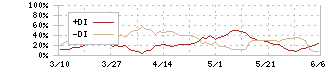 楽天グループ(4755)のDMI