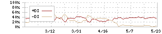 アルファ(4760)のDMI