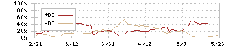 さくらケーシーエス(4761)のDMI