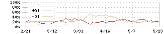 ＳＢＩグローバルアセットマネジメント(4765)のDMI