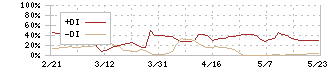 ピーエイ(4766)のDMI