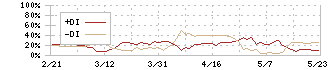 テー・オー・ダブリュー(4767)のDMI