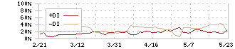 大塚商会(4768)のDMI