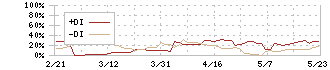 ストリームメディアコーポレーション(4772)のDMI