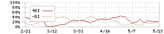 サイボウズ(4776)のDMI