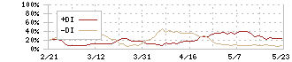 ガーラ(4777)のDMI