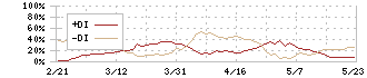 山田コンサルティンググループ(4792)のDMI