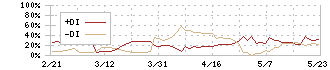 オリコン(4800)のDMI