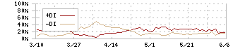 セントラルスポーツ(4801)のDMI