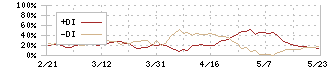 パラカ(4809)のDMI