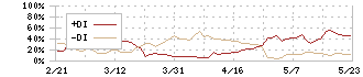 ドリーム・アーツ(4811)のDMI