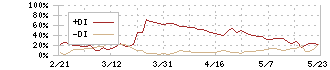 ネクストウェア(4814)のDMI