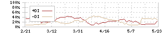 デジタルガレージ(4819)のDMI