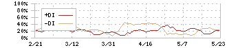 ＥＭシステムズ(4820)のDMI