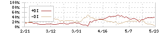 ウェザーニューズ(4825)のDMI