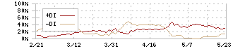 ＣＩＪ(4826)のDMI