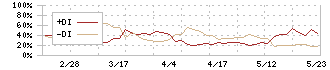 ビジネス・ワンホールディングス(4827)のDMI